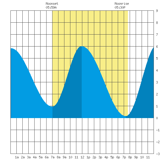 Drift Creek tide chart for Monday, March 30, 2026