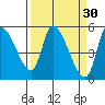 Drift Creek tide chart for Monday, March 30, 2026