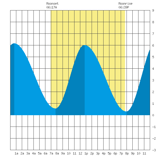Drift Creek tide chart for Tuesday, March 31, 2026