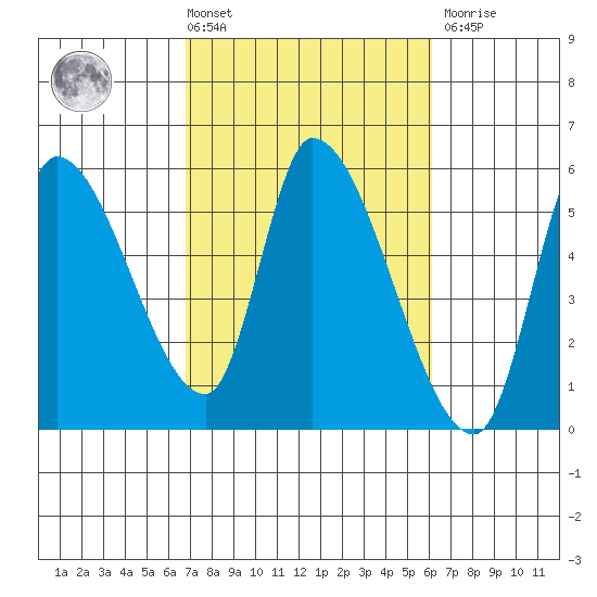 Drift Creek tide chart for Tuesday, March 3, 2026