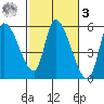 Drift Creek tide chart for Tuesday, March 3, 2026