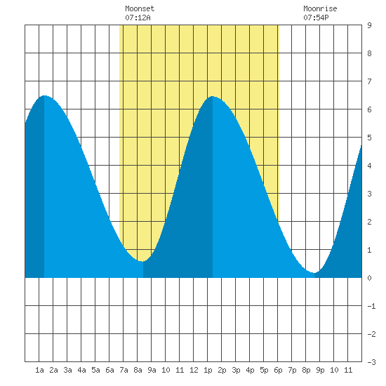 Drift Creek tide chart for Wednesday, March 4, 2026