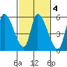 Drift Creek tide chart for Wednesday, March 4, 2026