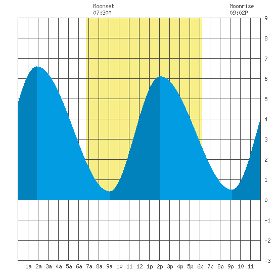 Drift Creek tide chart for Thursday, March 5, 2026