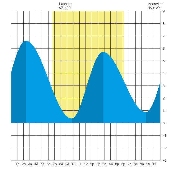 Drift Creek tide chart for Friday, March 6, 2026