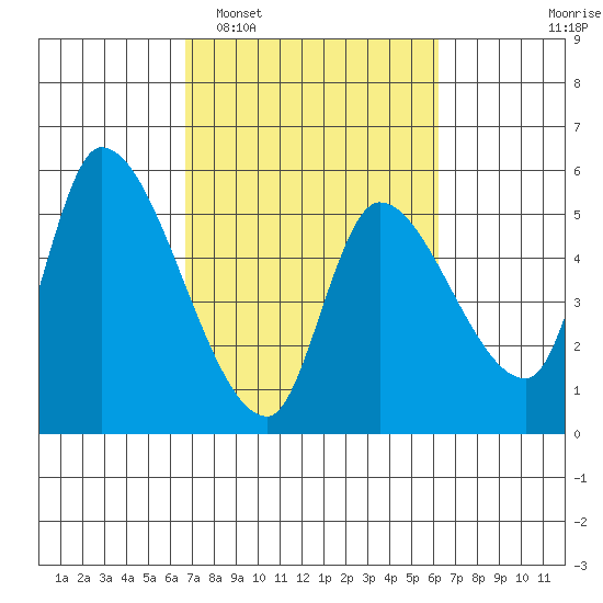 Drift Creek tide chart for Saturday, March 7, 2026