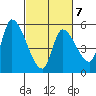 Drift Creek tide chart for Saturday, March 7, 2026