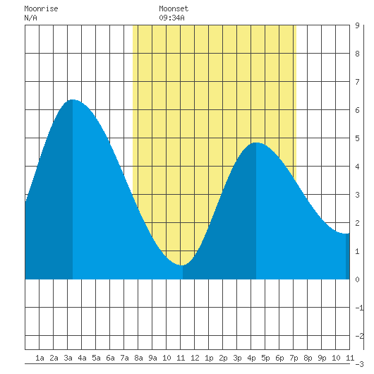 Drift Creek tide chart for Sunday, March 8, 2026