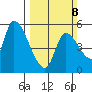 Drift Creek tide chart for Sunday, March 8, 2026