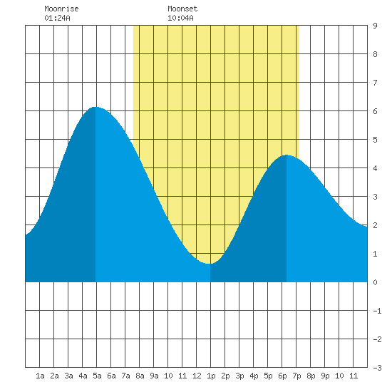 Drift Creek tide chart for Monday, March 9, 2026