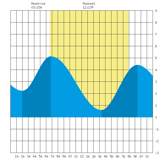 Drift Creek tide chart for Friday, April 10, 2026