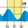 Drift Creek tide chart for Friday, April 10, 2026