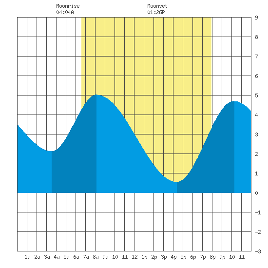 Drift Creek tide chart for Saturday, April 11, 2026