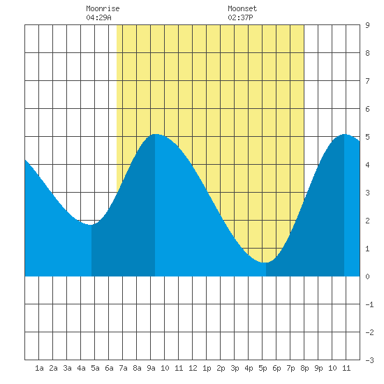 Drift Creek tide chart for Sunday, April 12, 2026