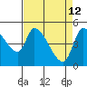Drift Creek tide chart for Sunday, April 12, 2026