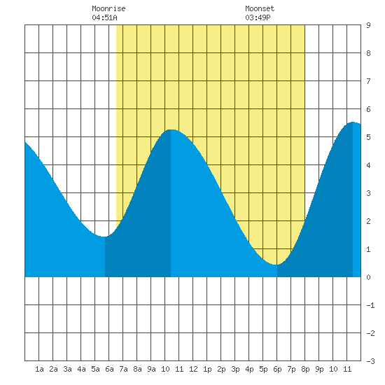 Drift Creek tide chart for Monday, April 13, 2026