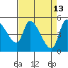 Drift Creek tide chart for Monday, April 13, 2026