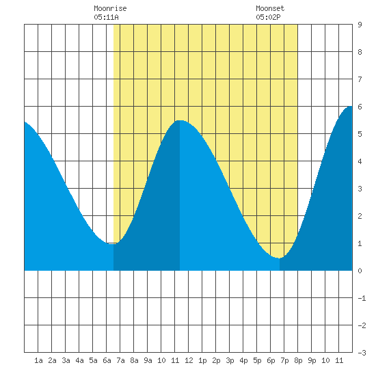Drift Creek tide chart for Tuesday, April 14, 2026