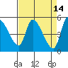 Drift Creek tide chart for Tuesday, April 14, 2026