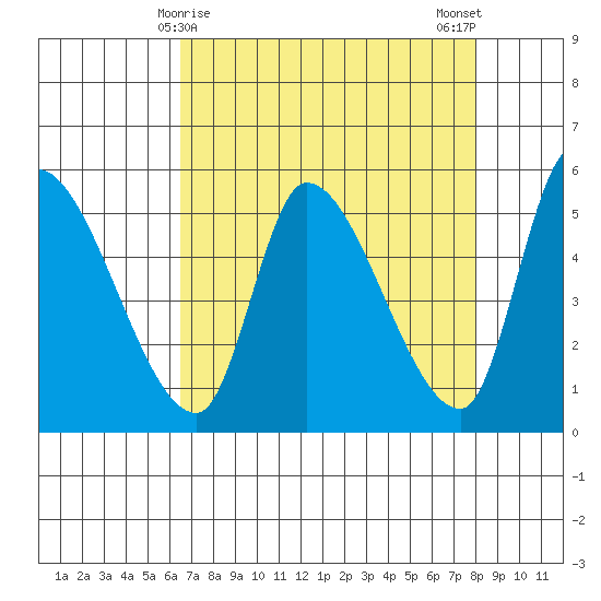 Drift Creek tide chart for Wednesday, April 15, 2026