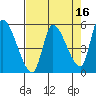 Drift Creek tide chart for Thursday, April 16, 2026