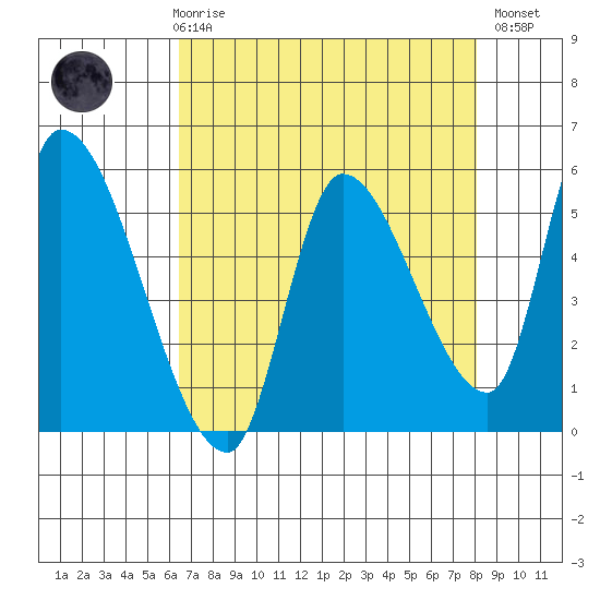 Drift Creek tide chart for Friday, April 17, 2026