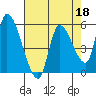Drift Creek tide chart for Saturday, April 18, 2026