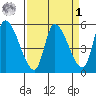 Drift Creek tide chart for Wednesday, April 1, 2026