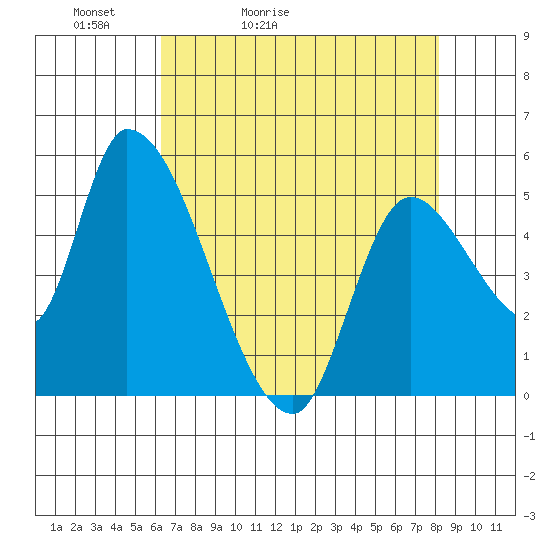 Drift Creek tide chart for Wednesday, April 22, 2026