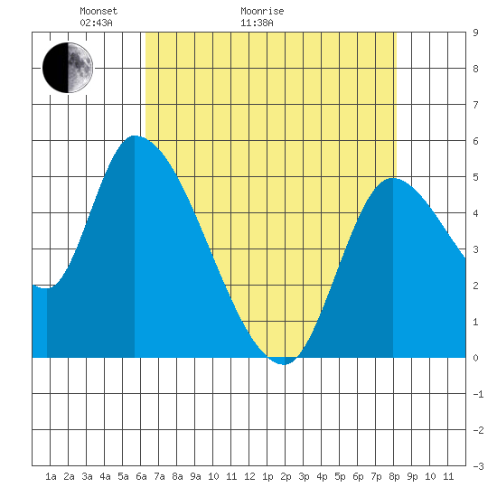 Drift Creek tide chart for Thursday, April 23, 2026