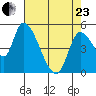 Drift Creek tide chart for Thursday, April 23, 2026