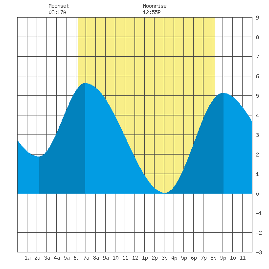 Drift Creek tide chart for Friday, April 24, 2026
