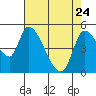Drift Creek tide chart for Friday, April 24, 2026