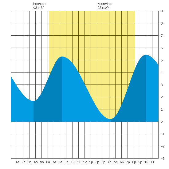 Drift Creek tide chart for Saturday, April 25, 2026