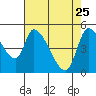 Drift Creek tide chart for Saturday, April 25, 2026