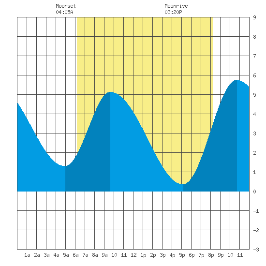 Drift Creek tide chart for Sunday, April 26, 2026