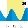 Drift Creek tide chart for Sunday, April 26, 2026