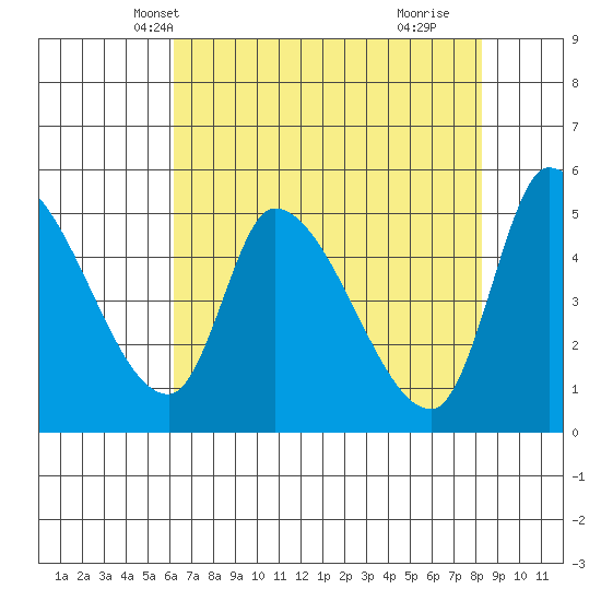 Drift Creek tide chart for Monday, April 27, 2026