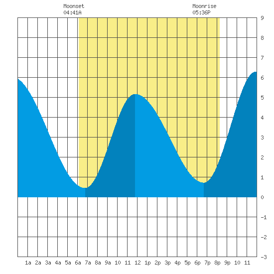 Drift Creek tide chart for Tuesday, April 28, 2026