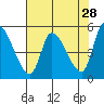 Drift Creek tide chart for Tuesday, April 28, 2026