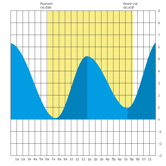 Drift Creek tide chart for Wednesday, April 29, 2026