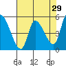 Drift Creek tide chart for Wednesday, April 29, 2026