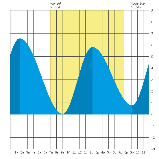 Drift Creek tide chart for Thursday, April 2, 2026