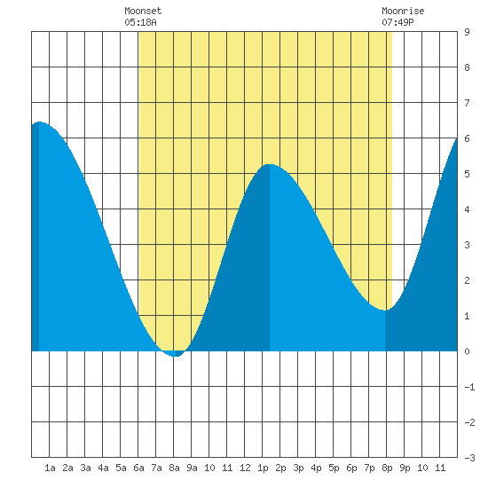 Drift Creek tide chart for Thursday, April 30, 2026