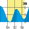 Drift Creek tide chart for Thursday, April 30, 2026