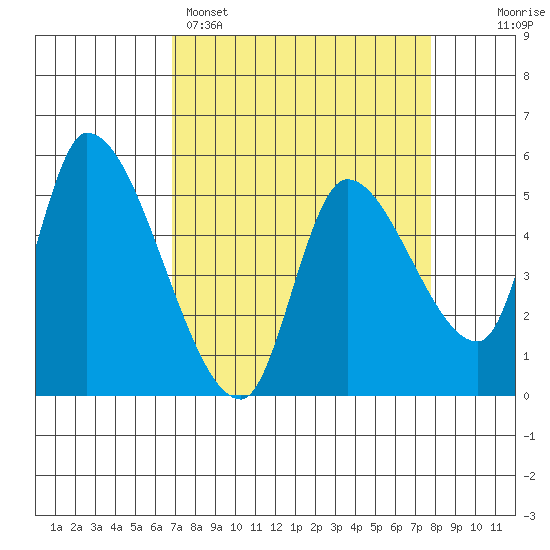 Drift Creek tide chart for Saturday, April 4, 2026