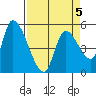 Drift Creek tide chart for Sunday, April 5, 2026