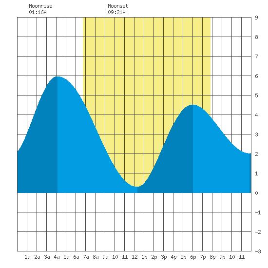 Drift Creek tide chart for Tuesday, April 7, 2026