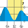 Drift Creek tide chart for Tuesday, April 7, 2026