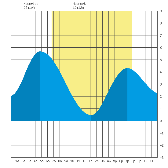 Drift Creek tide chart for Wednesday, April 8, 2026